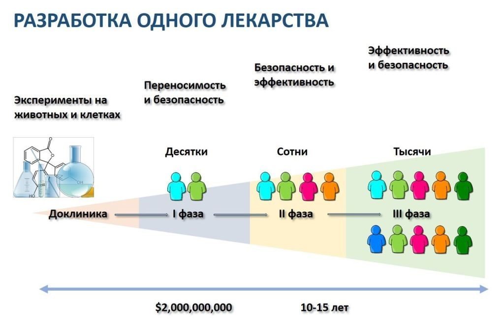 Образцы лекарственных препаратов для клинических исследований подразделяются на