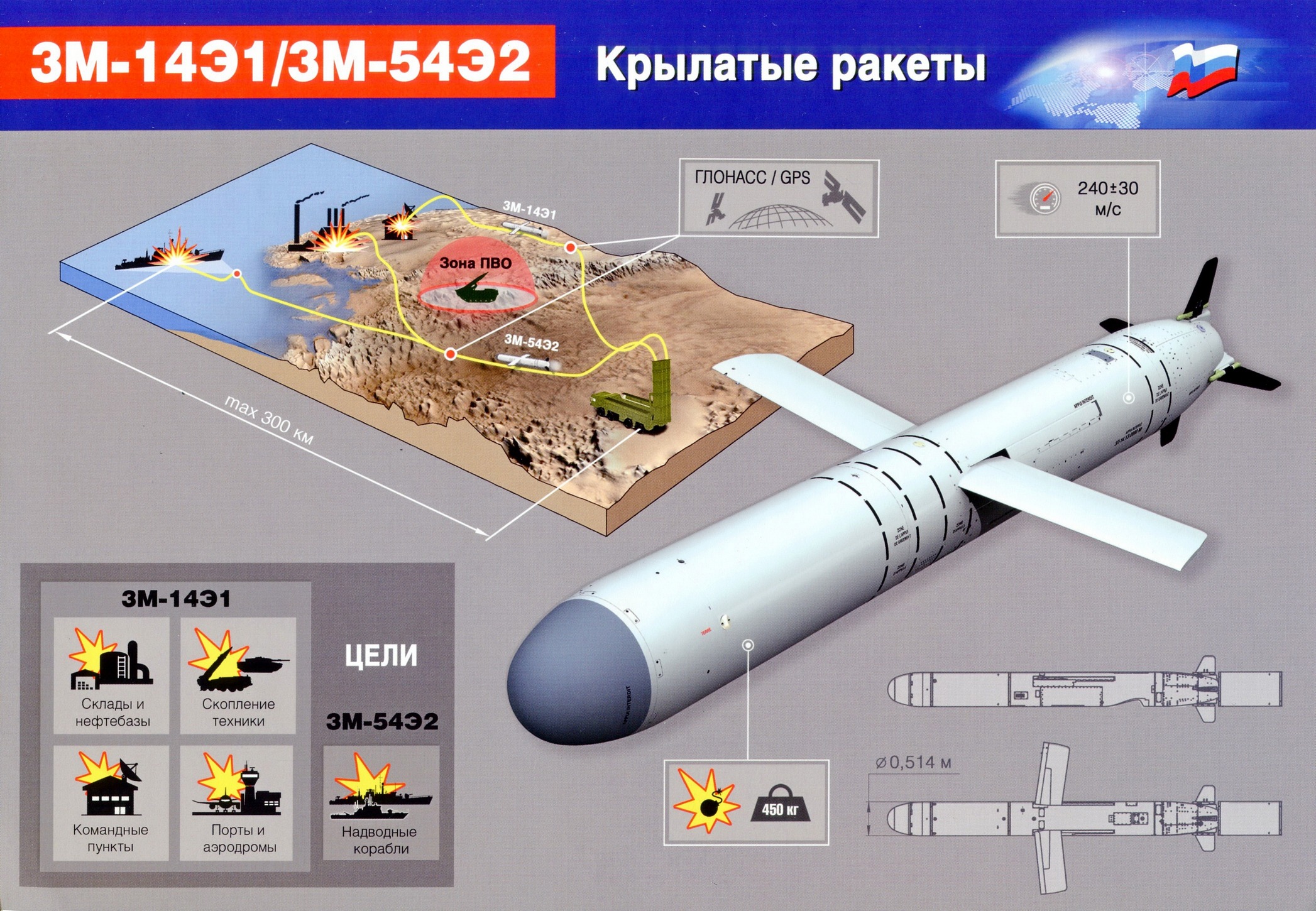 Какое имя пишут на ракете. 3м-14 Калибр. Калибр Крылатая 3м 14э ракета. Крылатая ракета Калибр схема. ТТХ крылатых ракет.