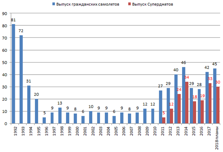 https://2020.f.a0z.ru/11/25-9242277-proizvodstvo-grazhdanskikh-samoletov-v-rossii-1992-2017.png