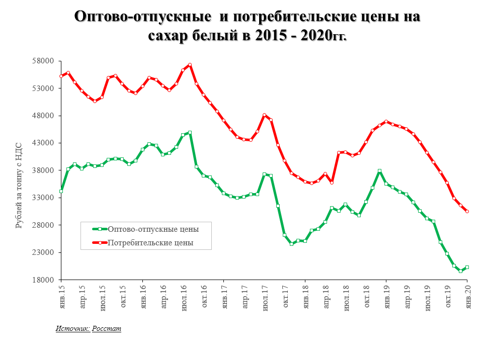 Изменение цен на потребительские товары. Динамика цены на сахар в 2020 году. Цены на сахар график. Динамика цен на сахар в России 2020. Стоимость сахара график.