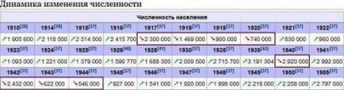 Население санкт петербурга в 2024 году. Население Петрограда в 1917 году численность. Население Петербурга в 1917. Динамика численности населения Санкт-Петербурга. Население Москвы и Петербурга 1917.